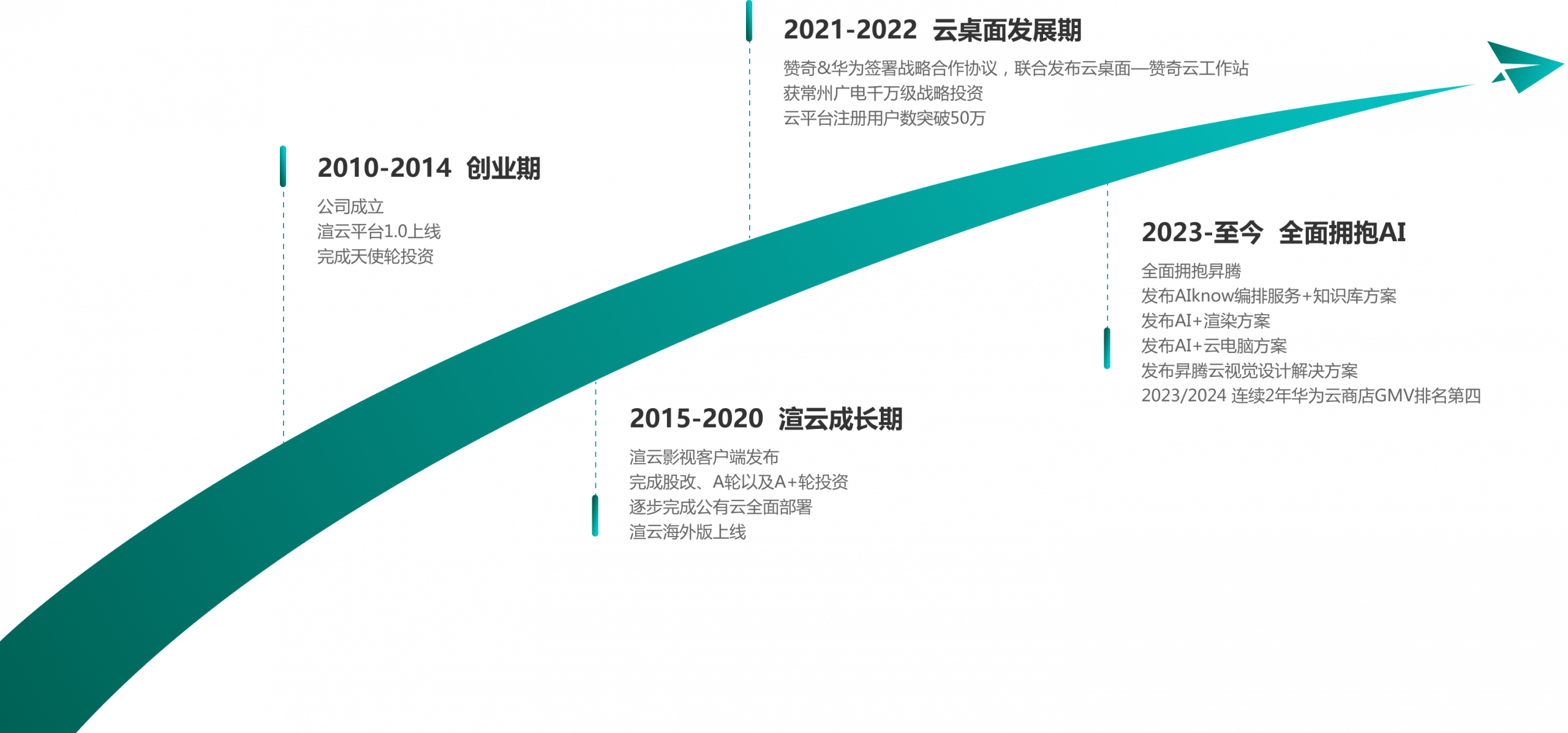 公司历程曲线图